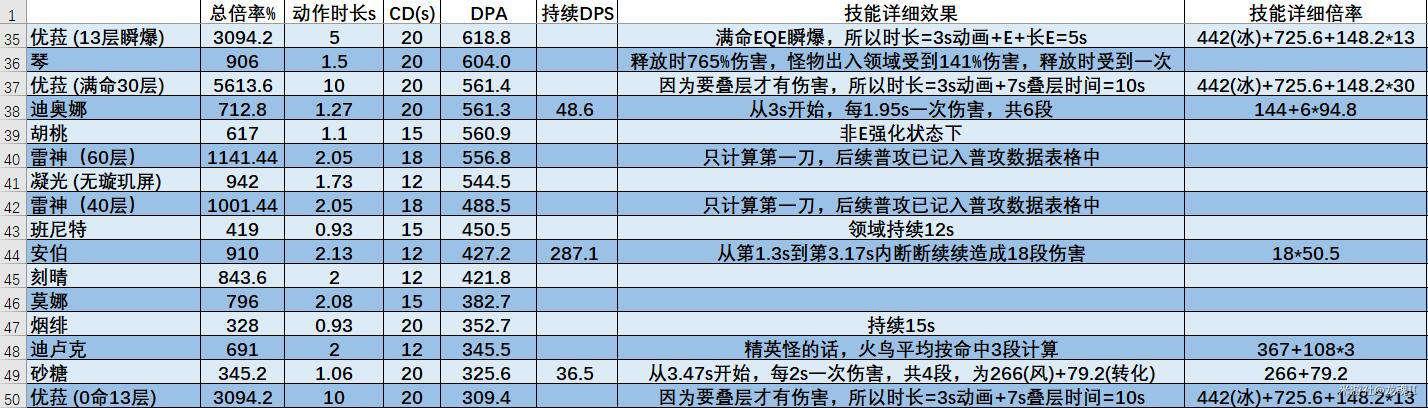 原神雷电将军技能伤害数据详解