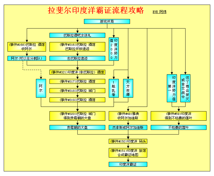 大航海时代4威力加强版HD拉斐尔全地区霸者之证流程攻略