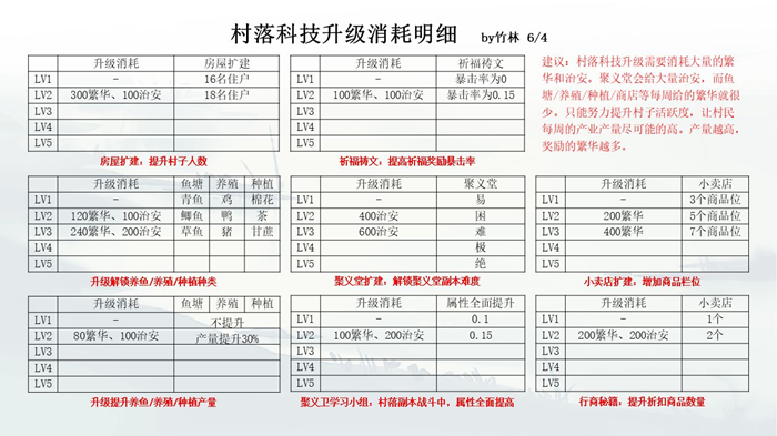 江湖悠悠村落攻略 村落科技、产业、祈福树及贡献指南