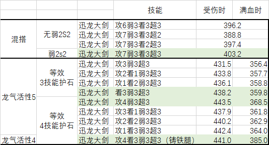 怪物猎人崛起3.0大剑配装伤害数据分享_迅龙大剑