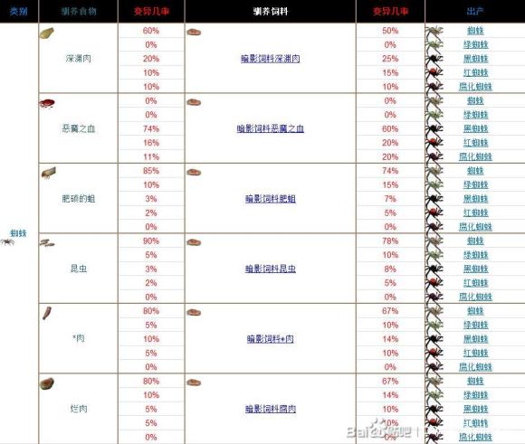 流放者柯南宠物驯养攻略 驯养食物与饲料推荐