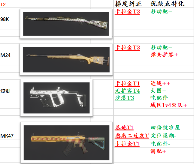 绝地求生10.2版本什么武器厉害 主武器梯队排行一览