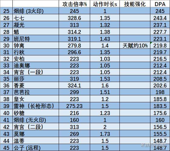 原神雷电将军技能伤害数据详解