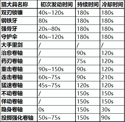 怪物猎人崛起猎犬具分类及连携效果详解