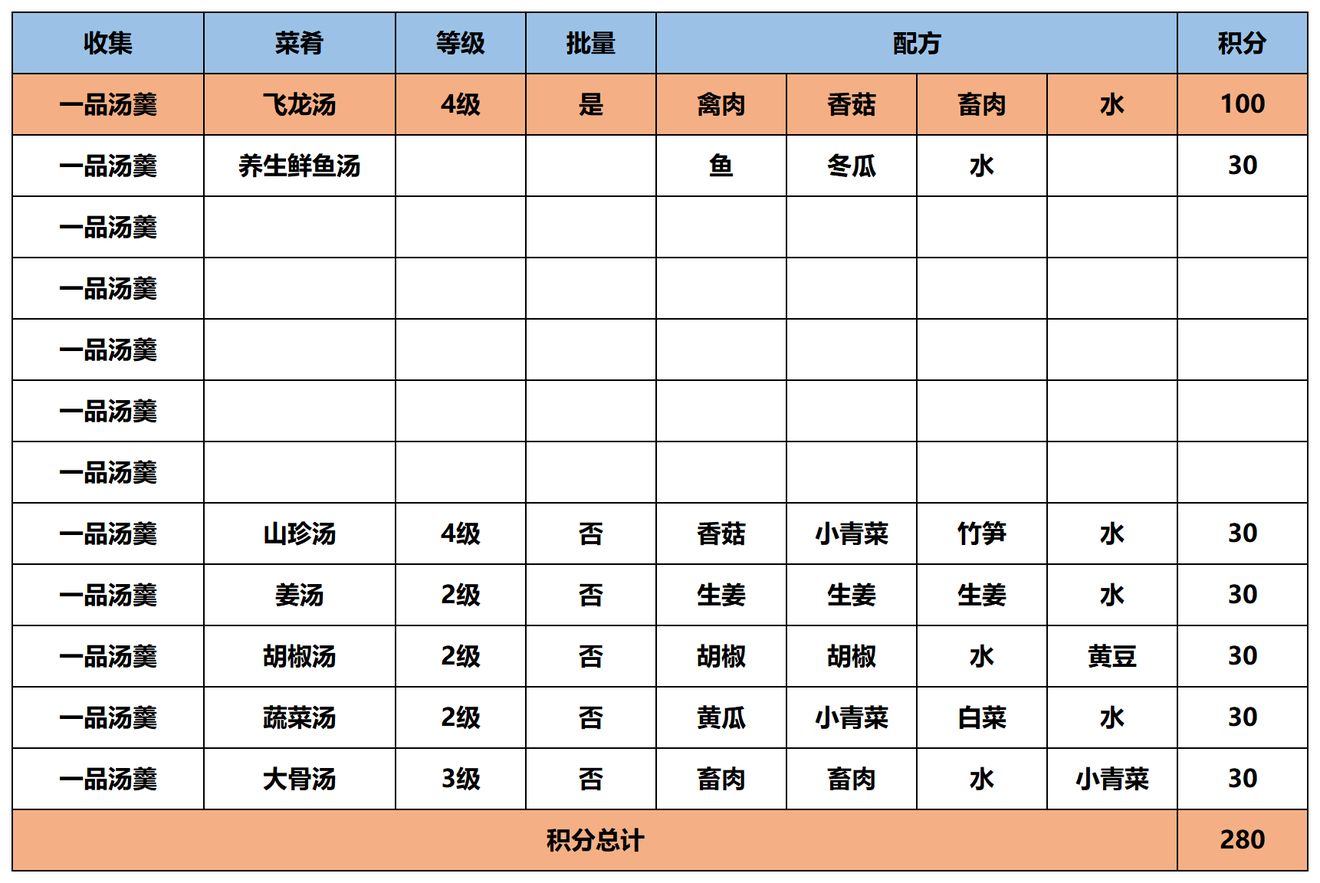 江湖悠悠一品汤羹食谱配方大全 一品汤羹积分介绍