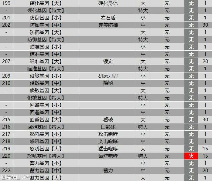 怪物猎人物语2全羁绊基因属性效果表分享