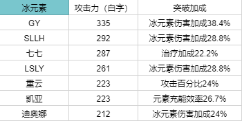 原神1.3全角色90级基础伤害排行