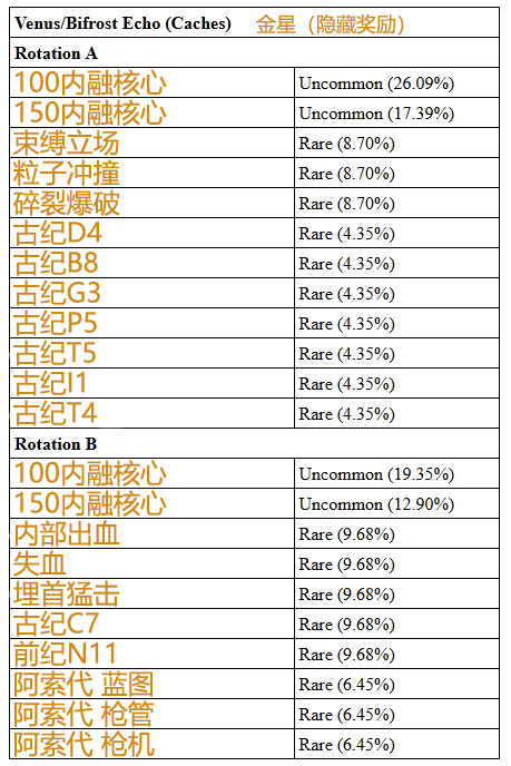 warframe星际战甲阿索代部件速刷攻略