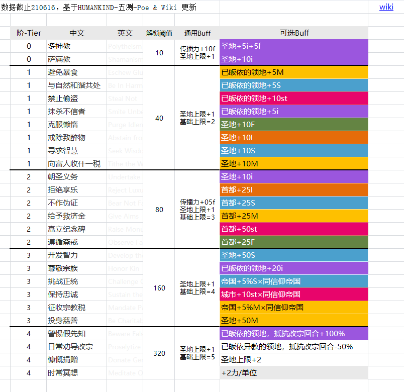 HUMANKIND宗教机制详解 宗教信条选择攻略_基础机制