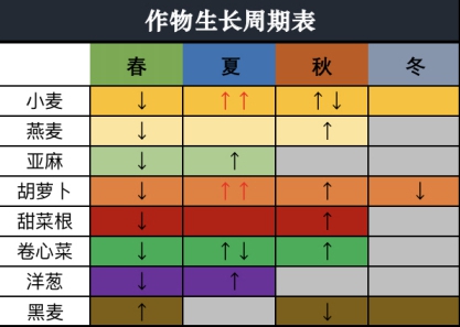 中世纪王朝全作物生长周期表 农作物成熟时间一览