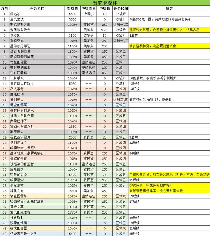 魔兽世界TBC怀旧服泰罗卡森林升级攻略