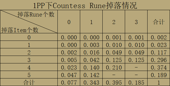 暗黑破坏神2重制版多人游戏对掉落的影响分析