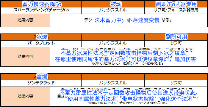 梦幻之星OL2新起源PSO2NGS法师FO天赋加点攻略