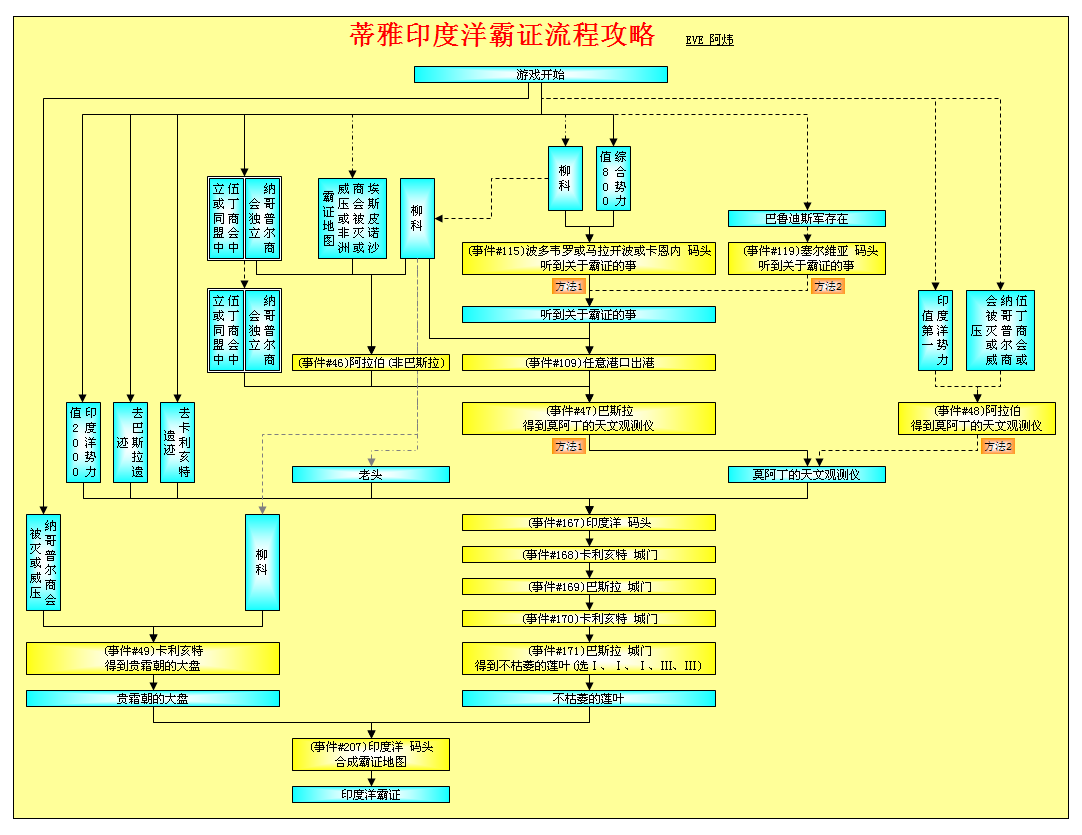 大航海时代4威力加强版HD蒂雅霸证全地区流程攻略