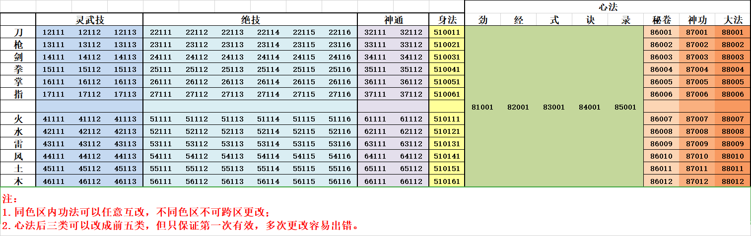 鬼谷八荒全功法ID与词条统计表