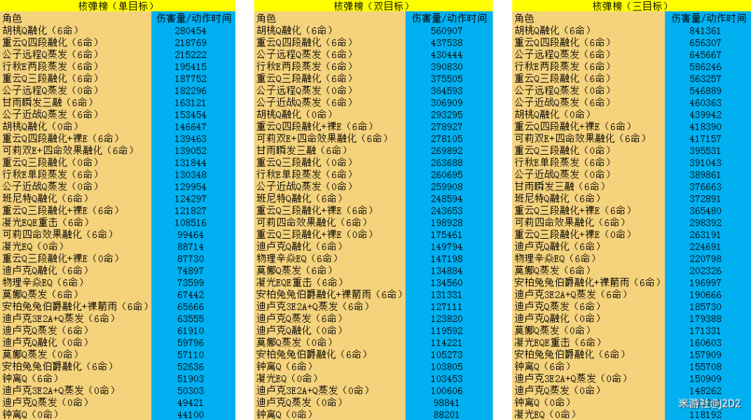 原神1.3版本全角色伤害期望一览 输出角色排行榜