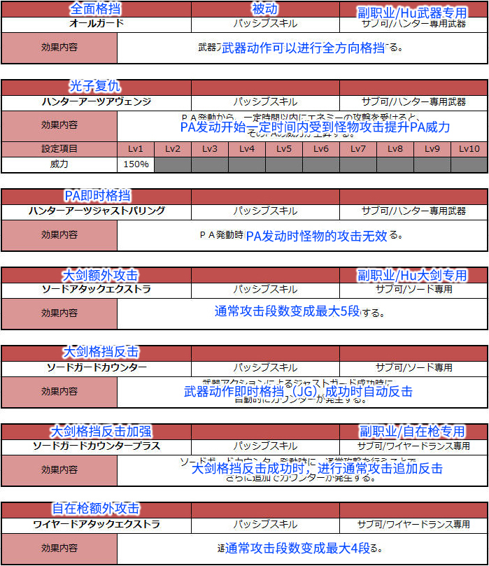 梦幻之星OL2新起源PSO2NGS猎人HU天赋加点攻略