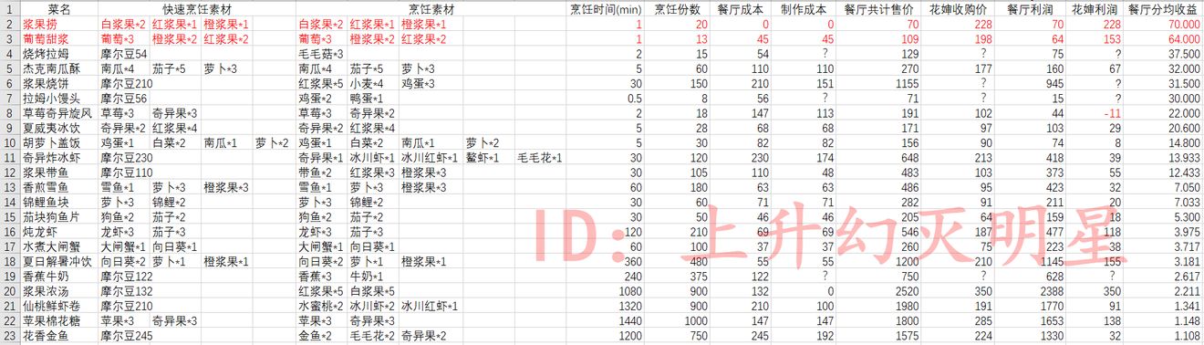 摩尔庄园手游厨师做菜收益分析 做什么菜赚钱