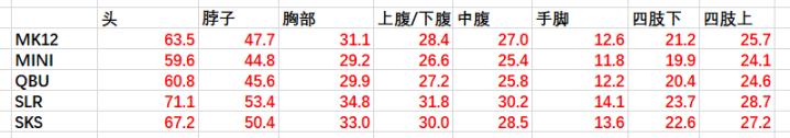 绝地求生13.1版本狙击枪武器调整评测