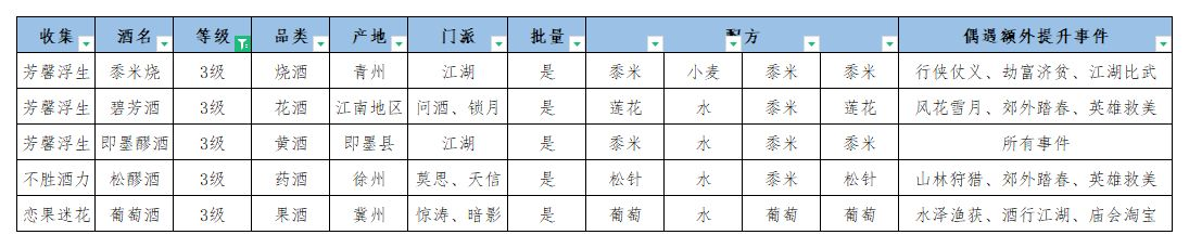 江湖悠悠美酒配方大全 美酒偶遇事件一览