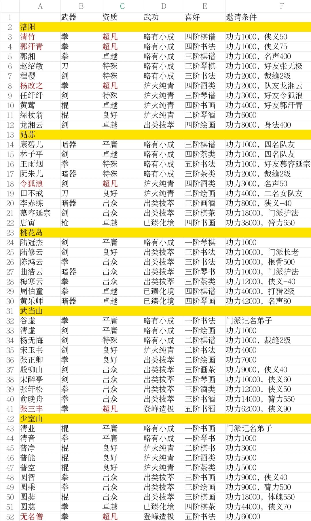 大侠式人生全队友邀请条件分享 NPC入队需求一览