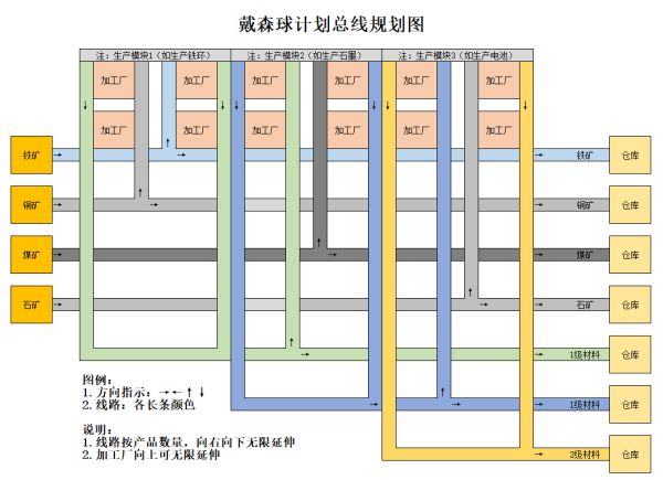 戴森球计划生产路线规划指南