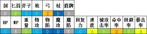 勇气默示录2猎人玩法攻略 猎人强度分析