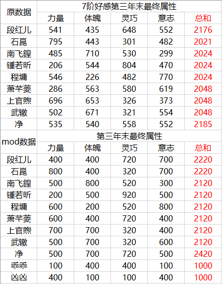 侠隐阁队友四维属性独立成长mod分享