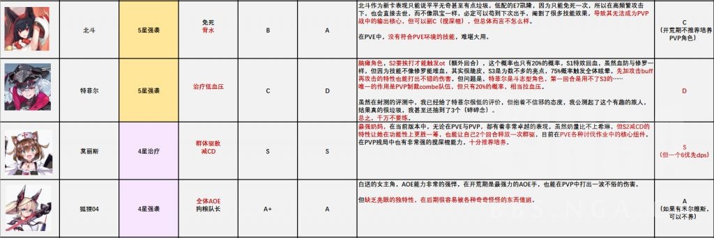 机动战姬聚变角色节奏榜分享 全角色强度排行一览