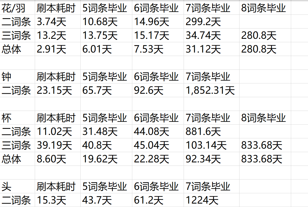 原神1.3版本怎么刷圣遗物 圣遗物体力价值详解_结论