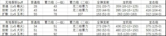 怪物猎人崛起各类型铳枪伤害能力测试分享