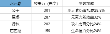 原神1.3全角色90级基础伤害排行