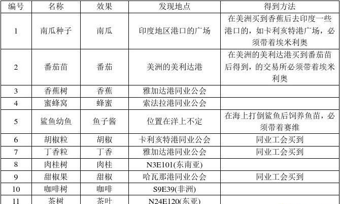 大航海时代4威力加强版HD原产物汇总 原产物获取地点与方法一览