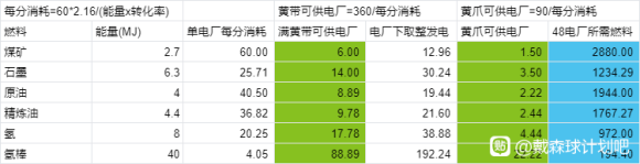 戴森球计划火电规划方案分享 基础模块建造与燃料用法推荐