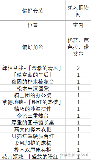 原神1.6家园偏好套装汇总 室内外偏好套装角色一览