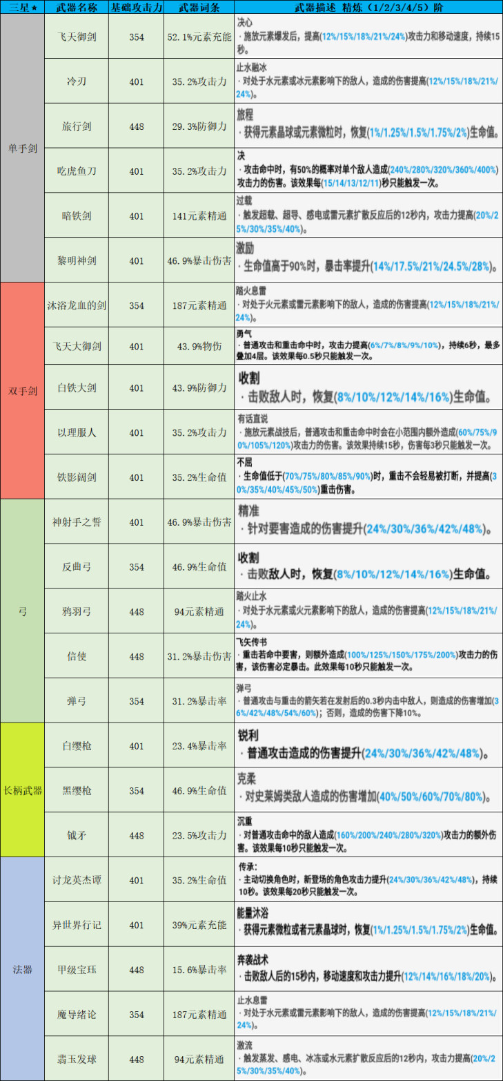 原神1.6全武器满级属性分享 武器满级面板