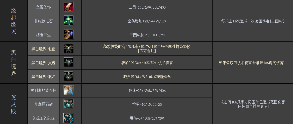 魔兽RPG迷失之境深渊装备选择攻略 新手带什么圣物