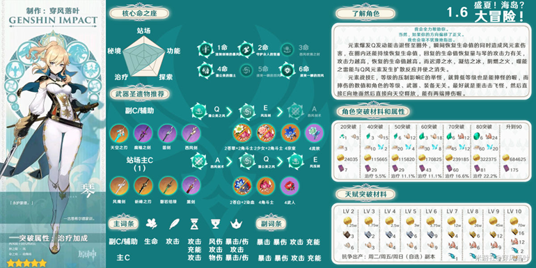 原神1.6全角色攻略汇总 武器、圣遗物及突破材料指南_风系角色、冰系角色
