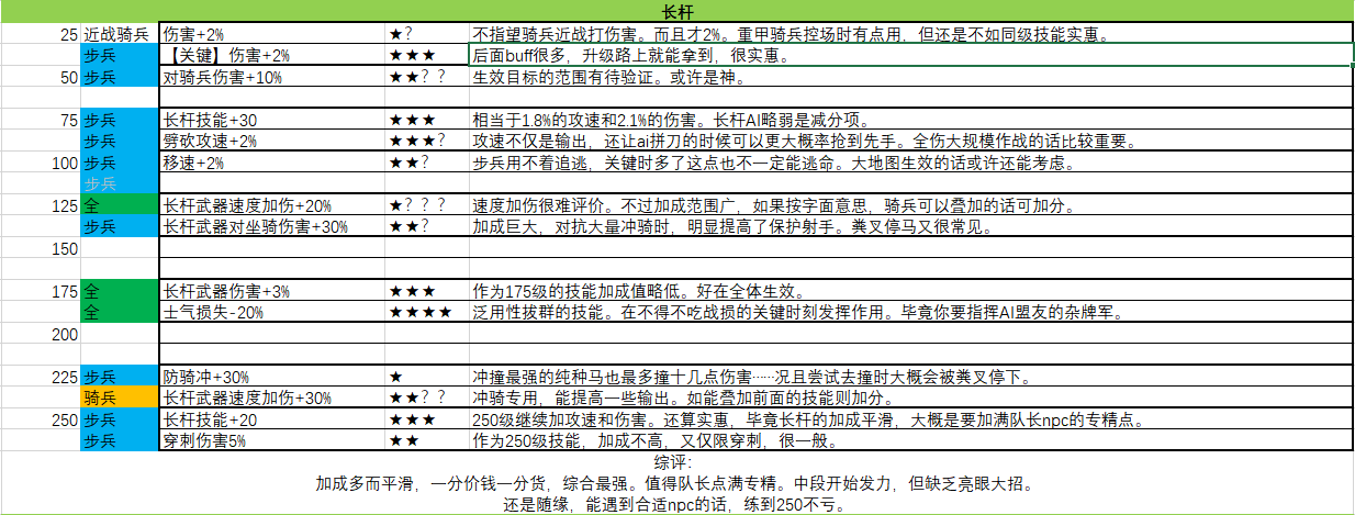 《骑马与砍杀2》1.6.1版本队长技能加点推荐