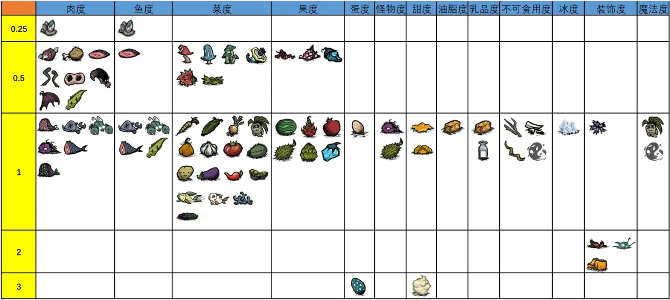 饥荒联机版食物度与优先度介绍_食物度