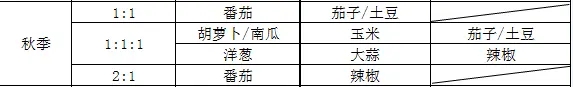 饥荒联机版秋季作物巨大化方法 秋季巨大作物养成指南