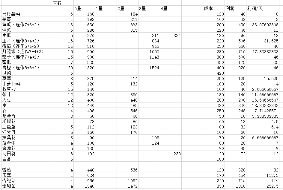 牧场物语橄榄镇与希望的大地全农作物利润一览