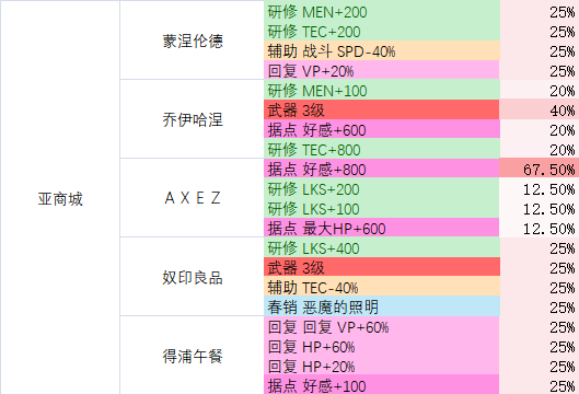 多娜多娜亚商城地图资料 产出物品一览