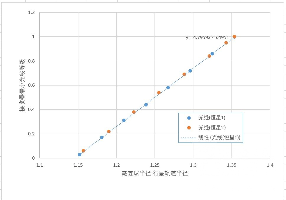 戴森球计划戴森球中继层设置指南 中继层光线数据分析