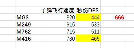 绝地求生MG3机枪评测 MG3子弹弹道与使用方法