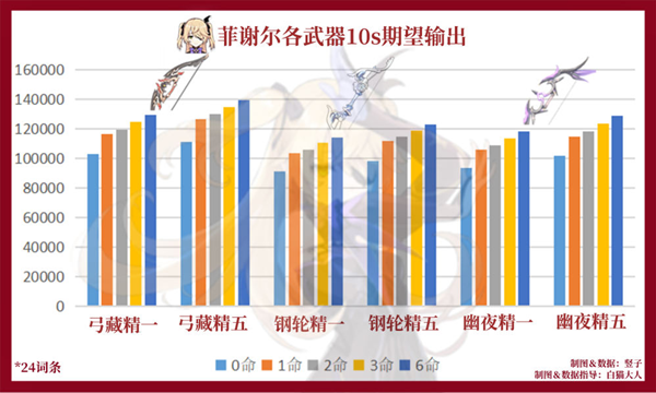 原神1.6幽夜华尔兹强度测评与数据分析