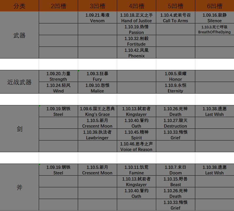 暗黑破坏神2重制版神符之语查询表分享 神符之语全属性一览