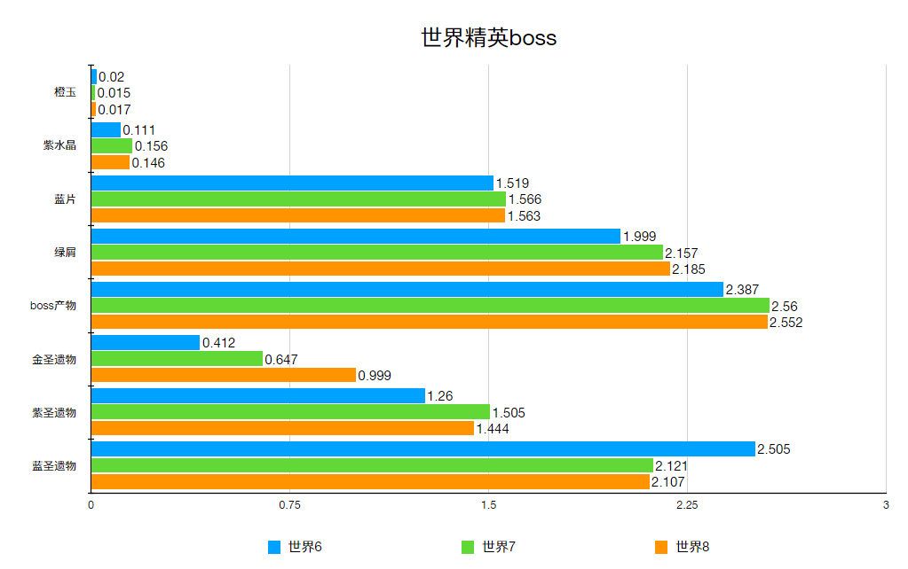 原神1.4精英BOSS与周常副本掉落数据统计_世界精英BOSS数据