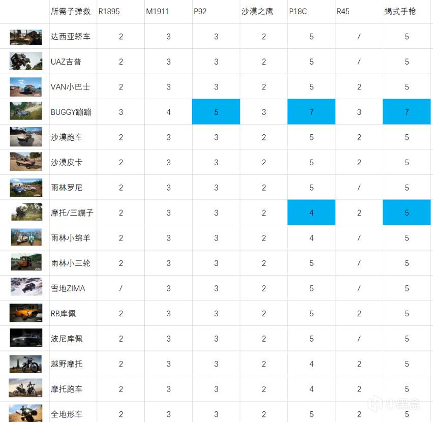 绝地求生13赛季载具轮胎耐久测试