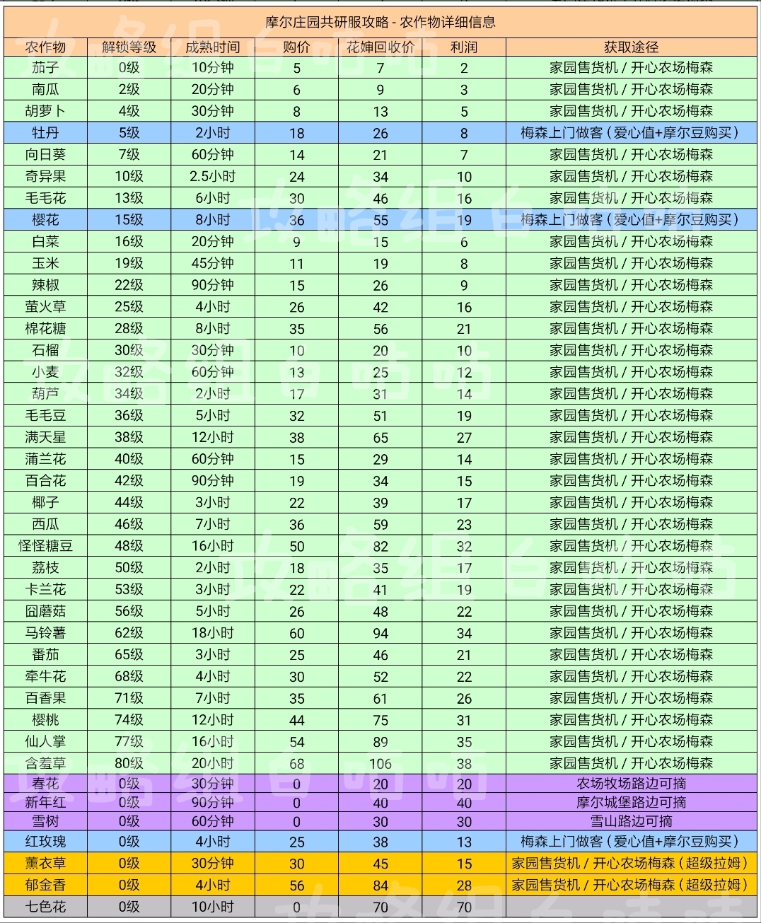 摩尔庄园手游全农作物信息汇总 成熟时间+利润+获取方法